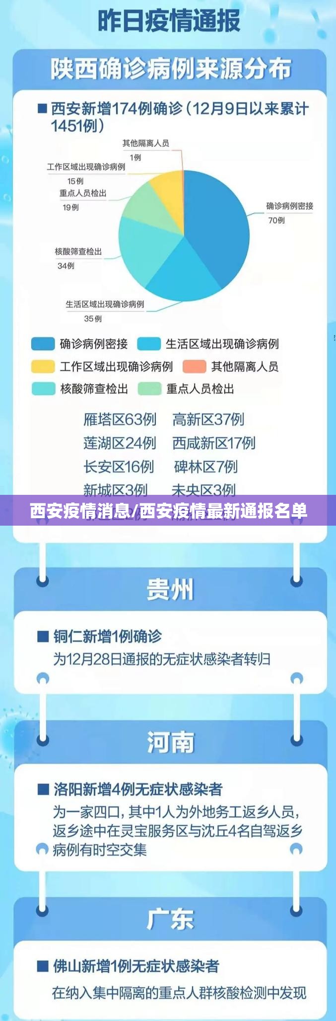 西安疫情消息/西安疫情最新通报名单
