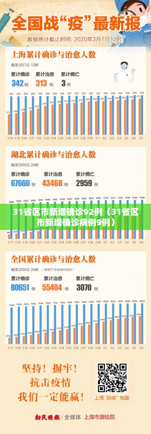 31省区市新增确诊92例（31省区市新增确诊病例9例）