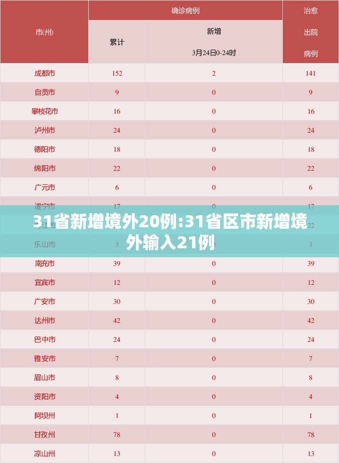 31省新增境外20例:31省区市新增境外输入21例
