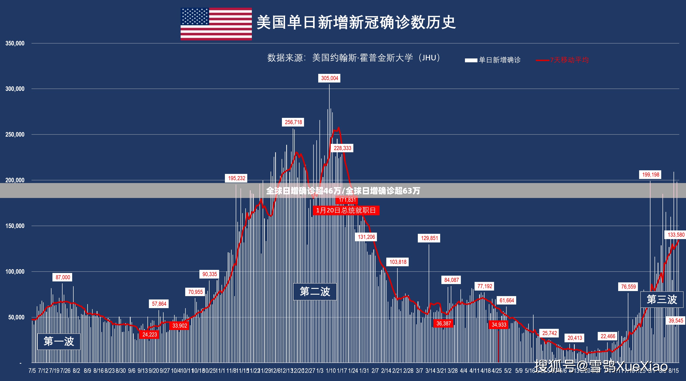 全球日增确诊超46万/全球日增确诊超63万