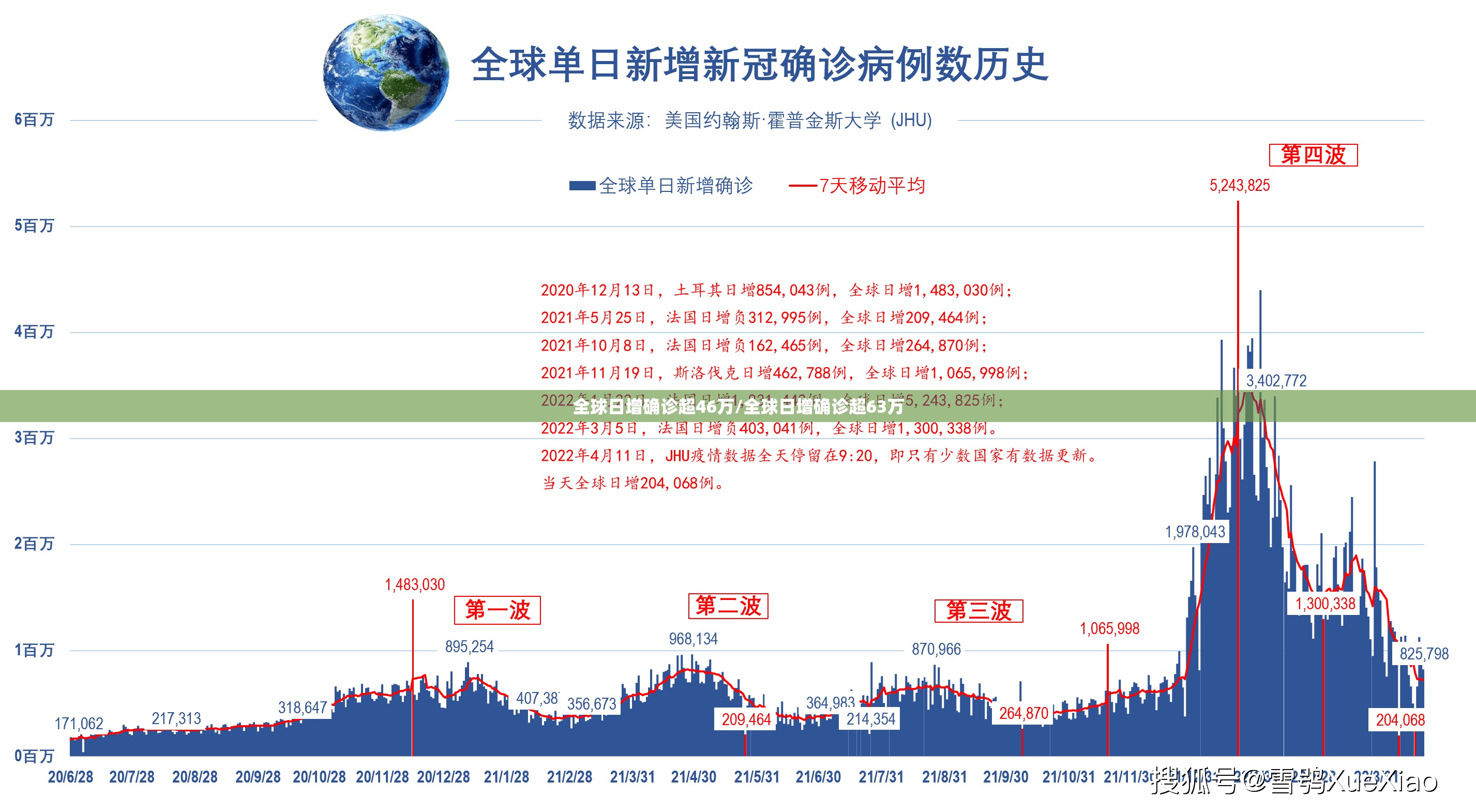 全球日增确诊超46万/全球日增确诊超63万