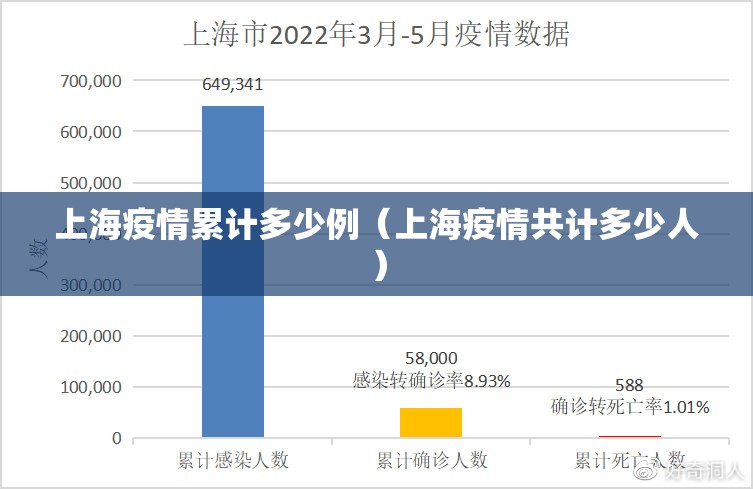 上海疫情累计多少例(上海疫情共计多少人) 上海疫情累计多少例(上海疫情共计多少人)