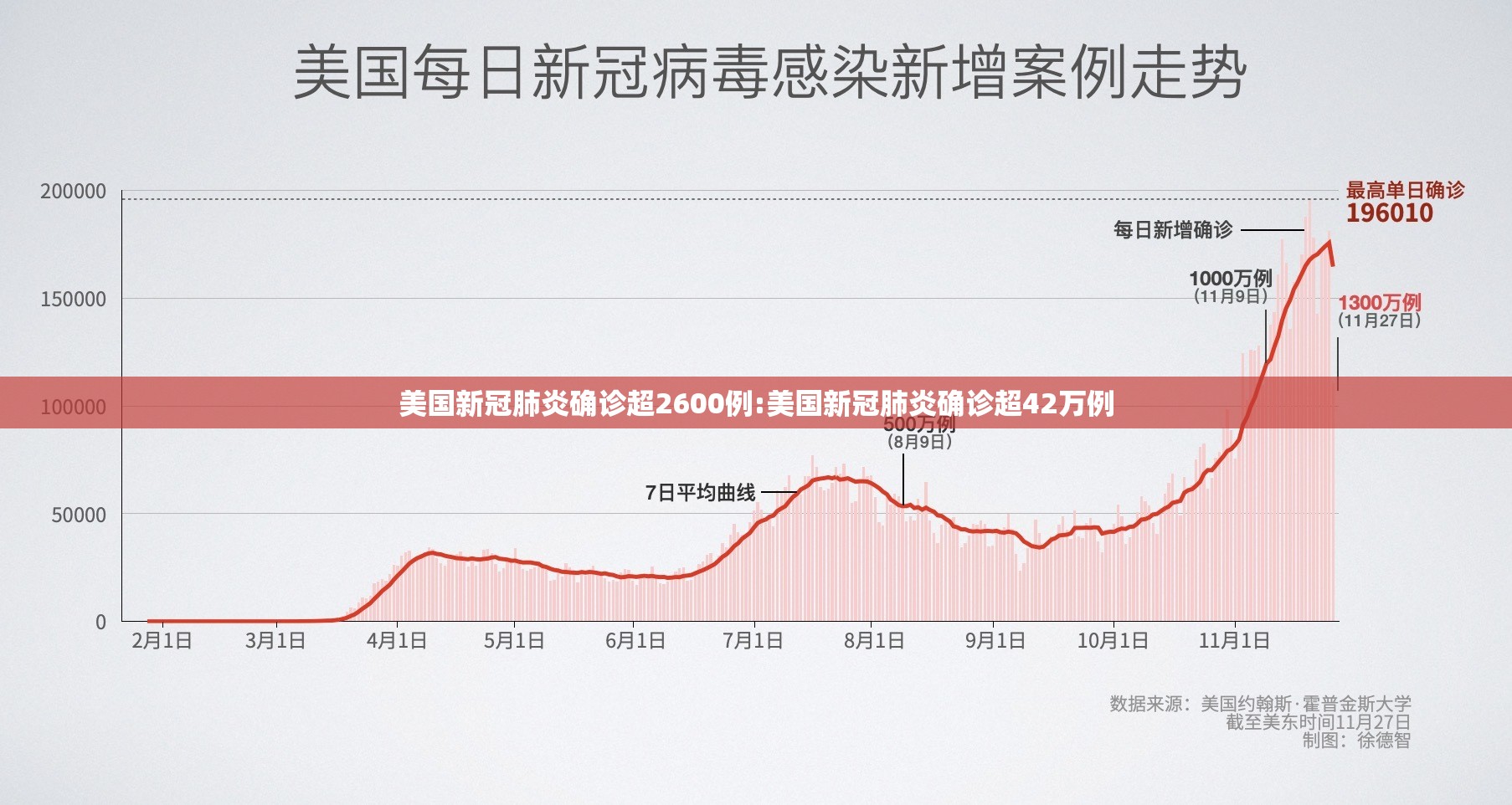 美国新冠肺炎确诊超2600例:美国新冠肺炎确诊超42万例