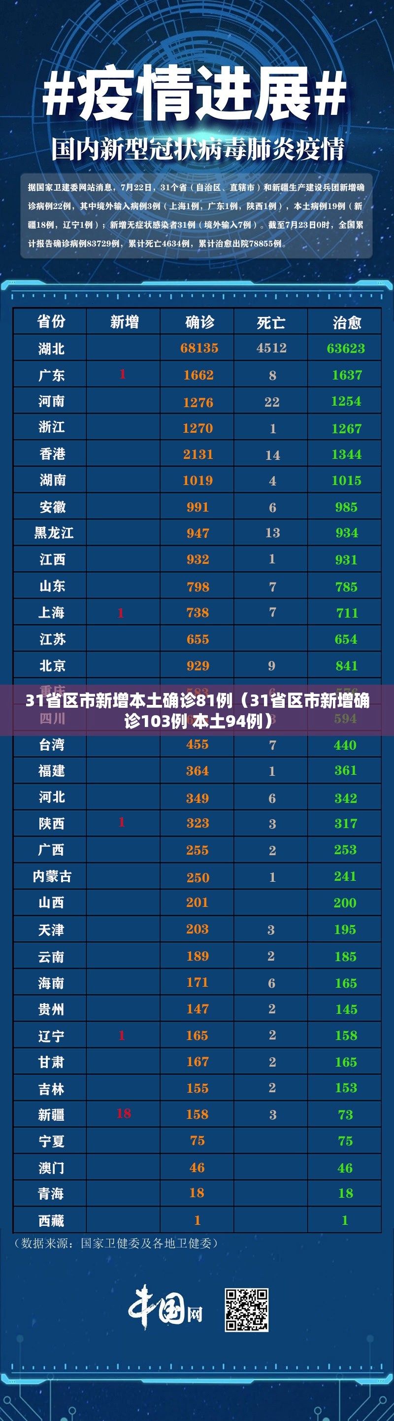 31省区市新增本土确诊81例(31省区市新增确诊103例 本土94例) 31省区市新增本土确诊81例(31省区市新增确诊103例 本土94例)