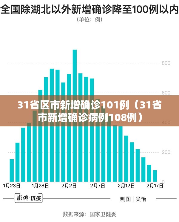 31省区市新增确诊101例（31省市新增确诊病例108例）