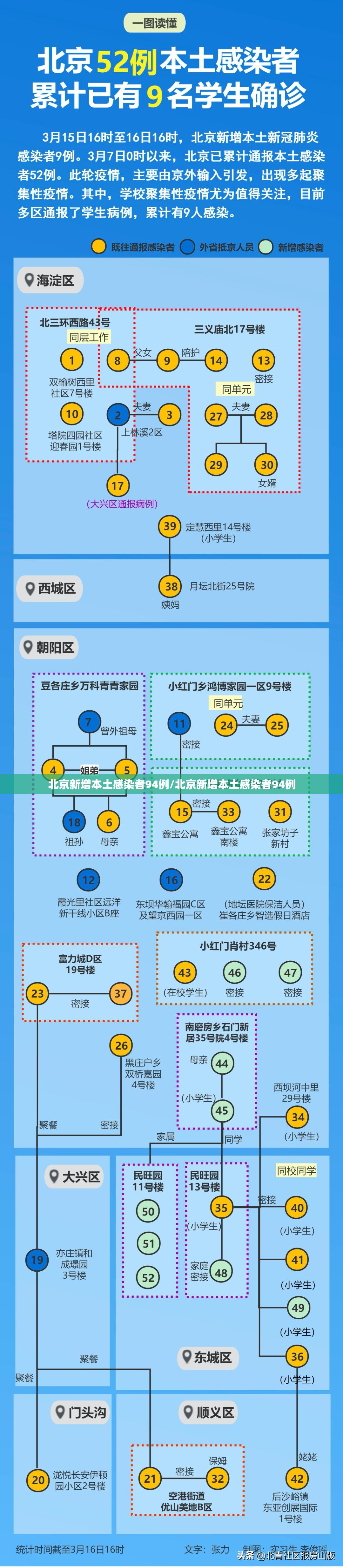 北京新增本土感染者94例/北京新增本土感染者94例 北京新增本土感染者94例/北京新增本土感染者94例