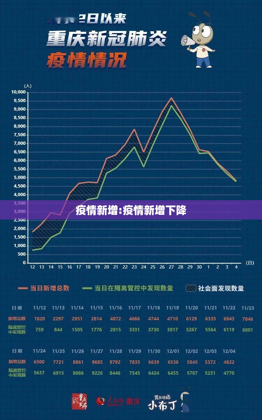 疫情新增:疫情新增下降