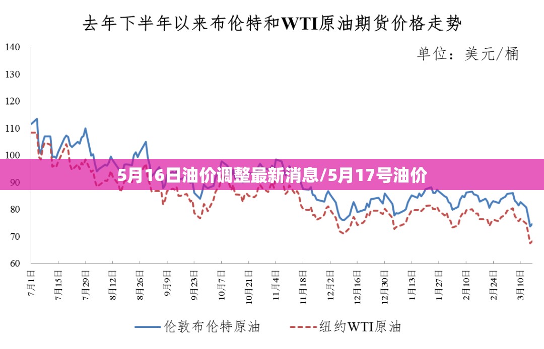 5月16日油价调整最新消息/5月17号油价