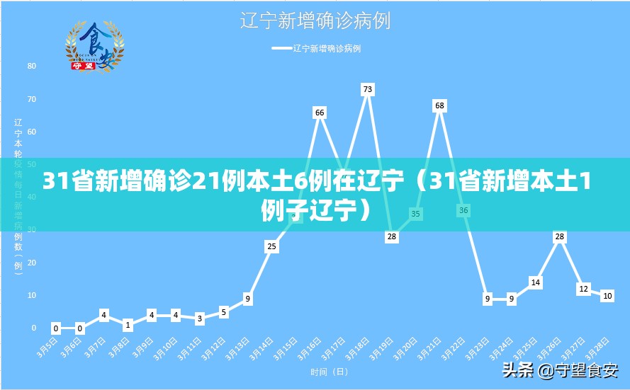 31省新增确诊21例本土6例在辽宁（31省新增本土1例子辽宁）