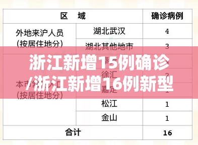 浙江新增15例确诊/浙江新增16例新型冠状病毒感染的肺炎确诊病例