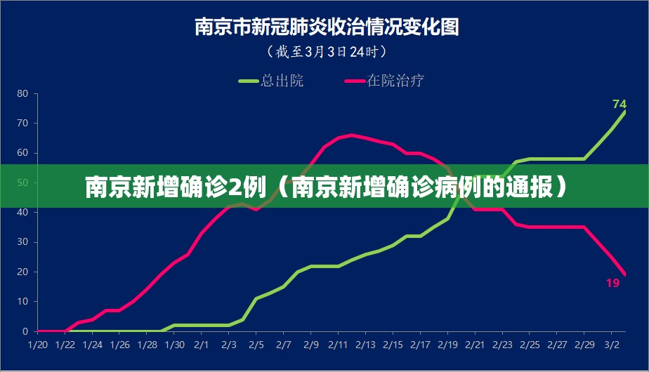 南京新增确诊2例（南京新增确诊病例的通报）
