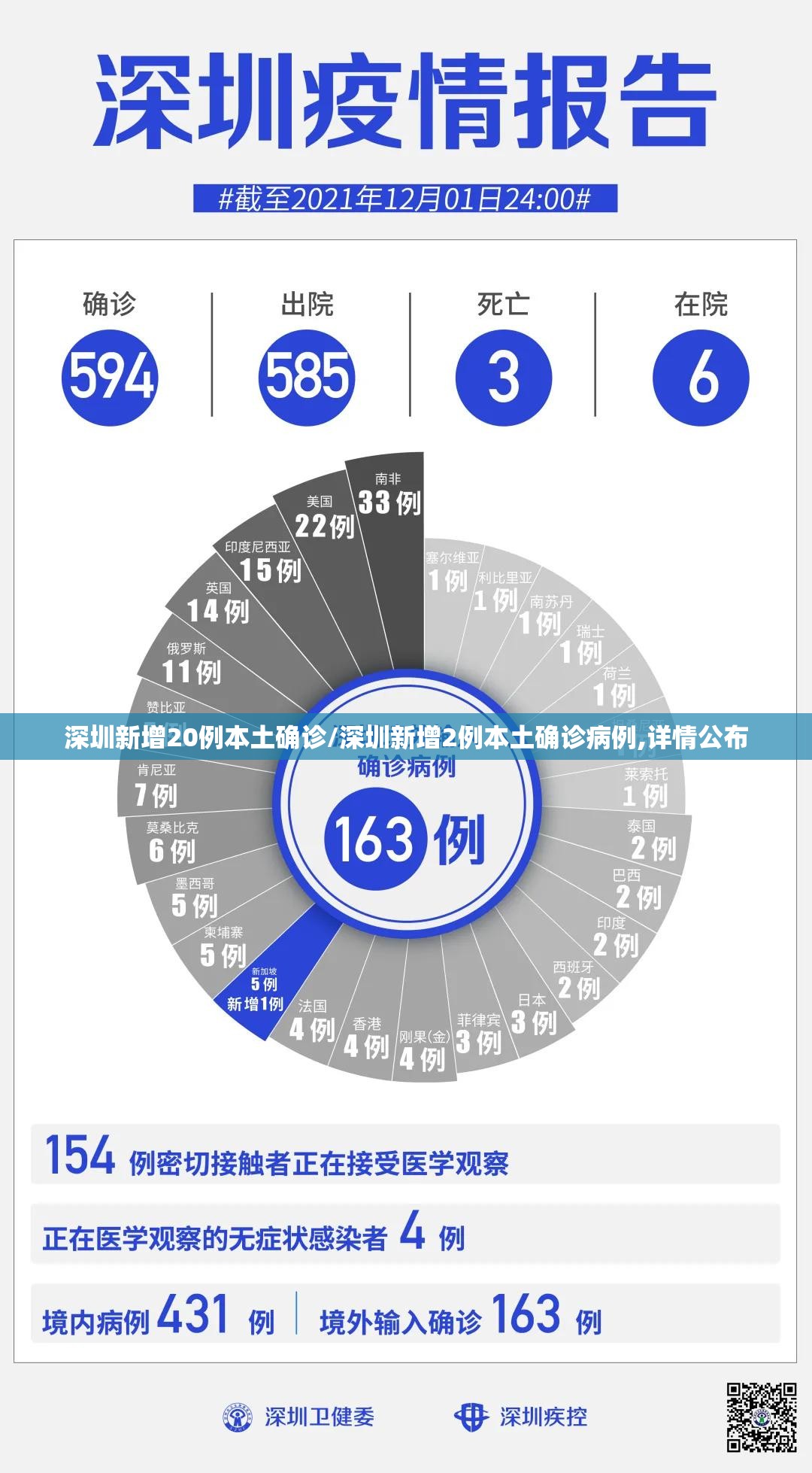 深圳新增20例本土确诊/深圳新增2例本土确诊病例,详情公布 深圳新增20例本土确诊/深圳新增2例本土确诊病例,详情公布