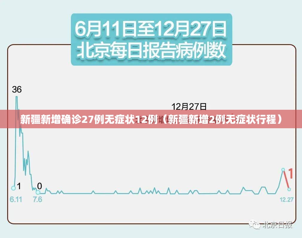 新疆新增确诊27例无症状12例（新疆新增2例无症状行程）