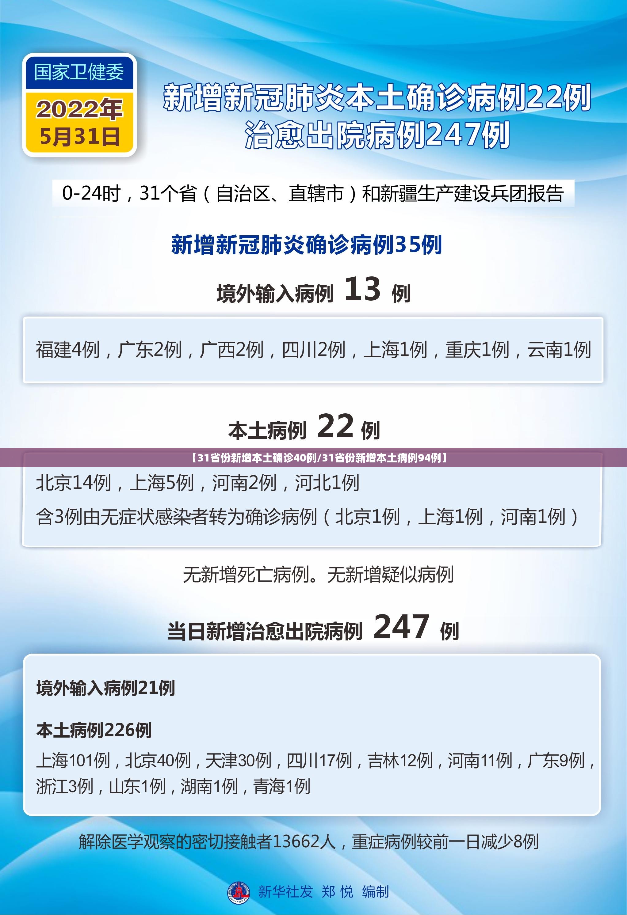 【31省份新增本土确诊40例/31省份新增本土病例94例】