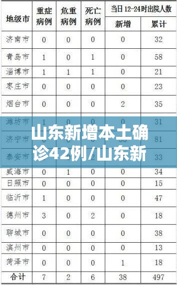 山东新增本土确诊42例/山东新增本土确诊42例是哪里的