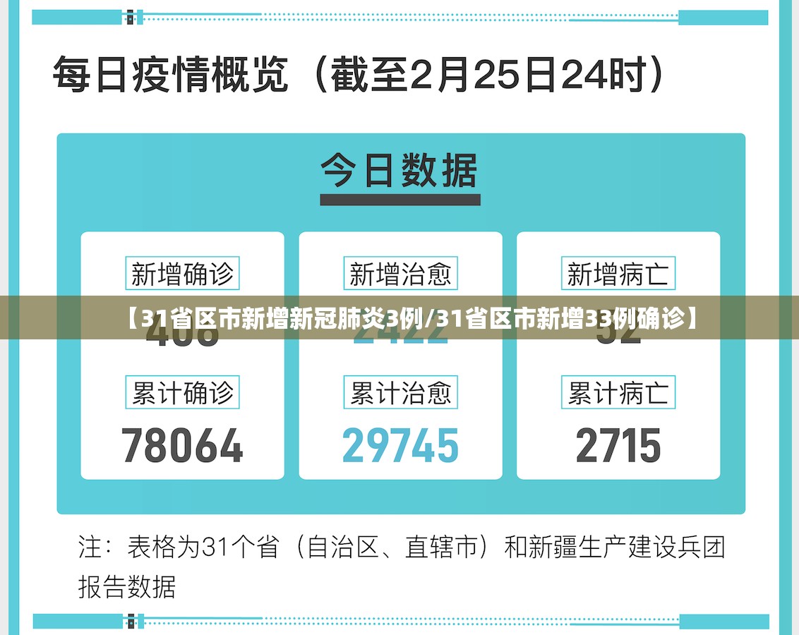 【31省区市新增新冠肺炎3例/31省区市新增33例确诊】