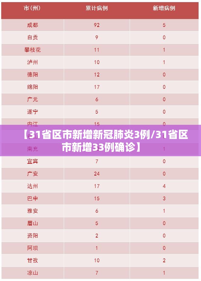【31省区市新增新冠肺炎3例/31省区市新增33例确诊】
