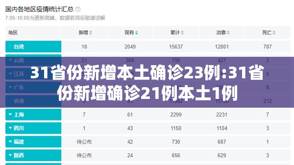 31省份新增本土确诊23例:31省份新增确诊21例本土1例
