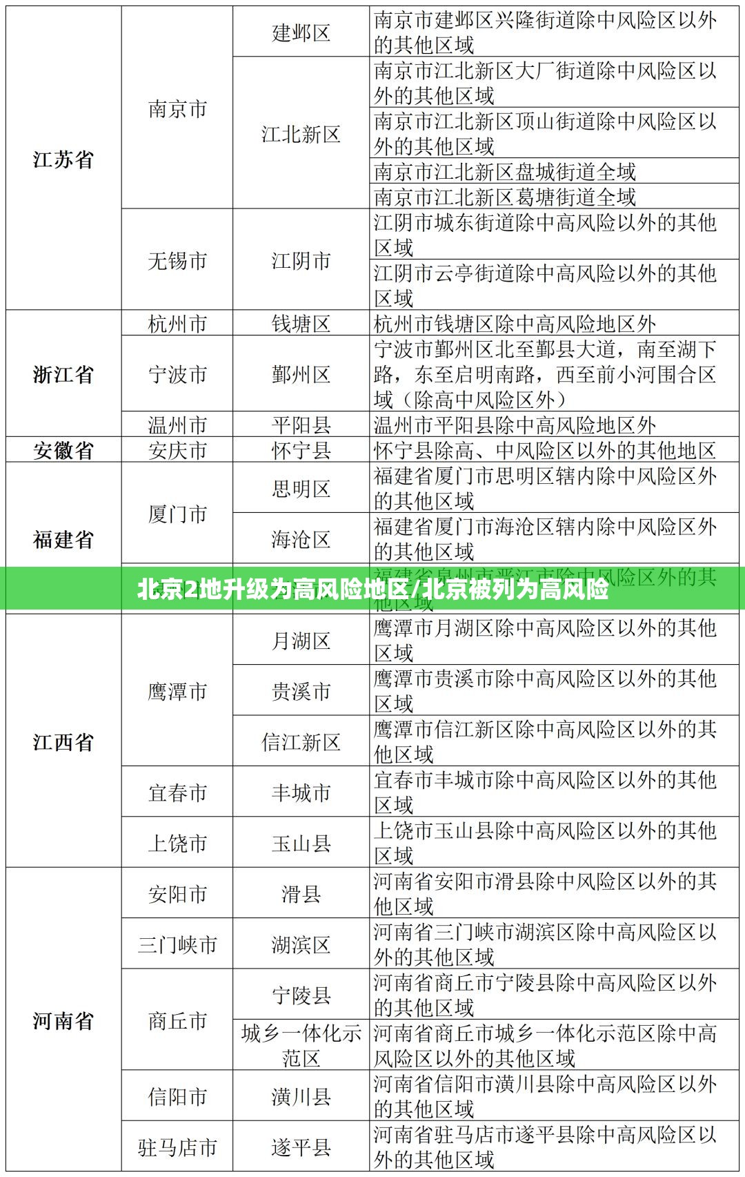 北京2地升级为高风险地区/北京被列为高风险