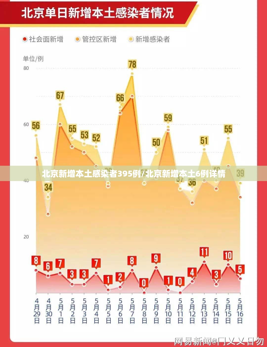 北京新增本土感染者395例/北京新增本土6例详情
