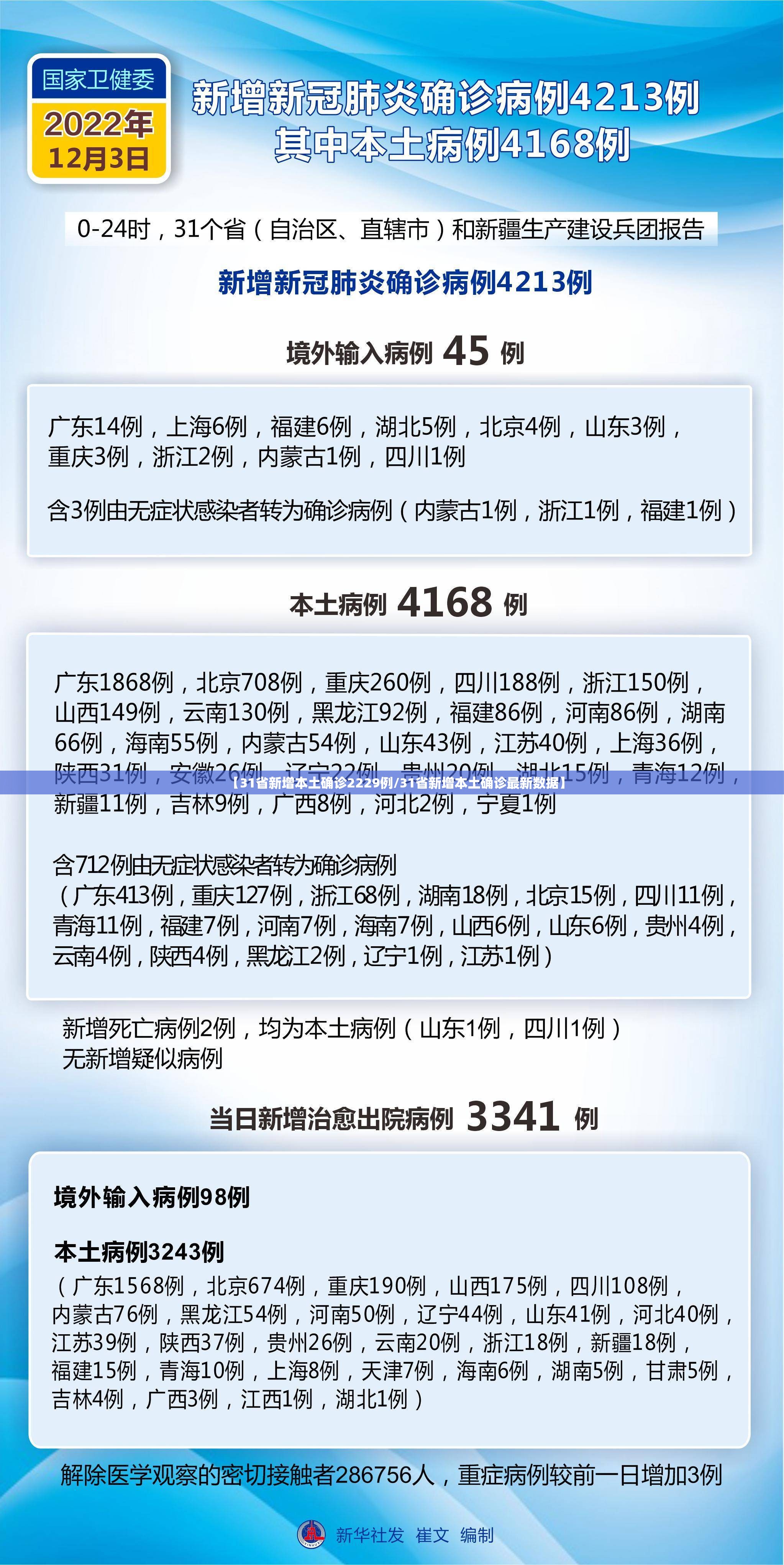 【31省新增本土确诊2229例/31省新增本土确诊最新数据】