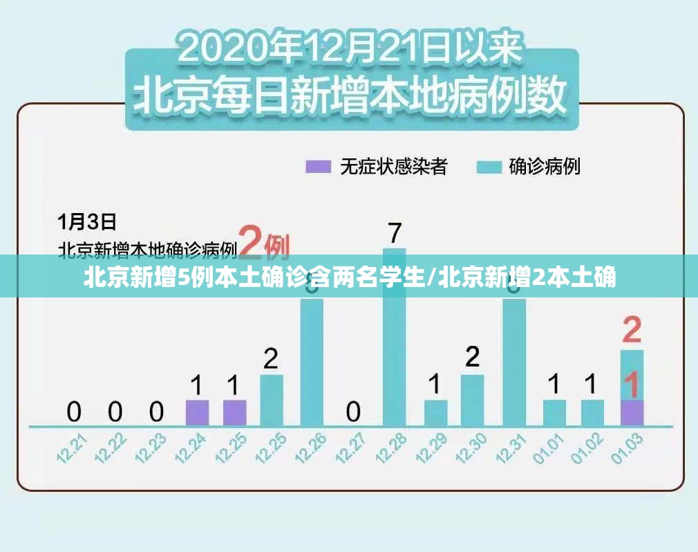 北京新增5例本土确诊含两名学生/北京新增2本土确