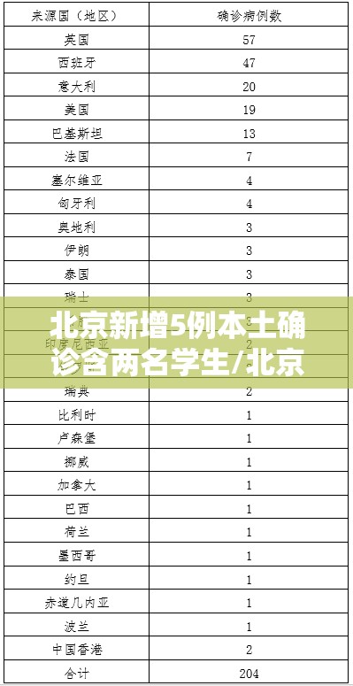 北京新增5例本土确诊含两名学生/北京新增2本土确