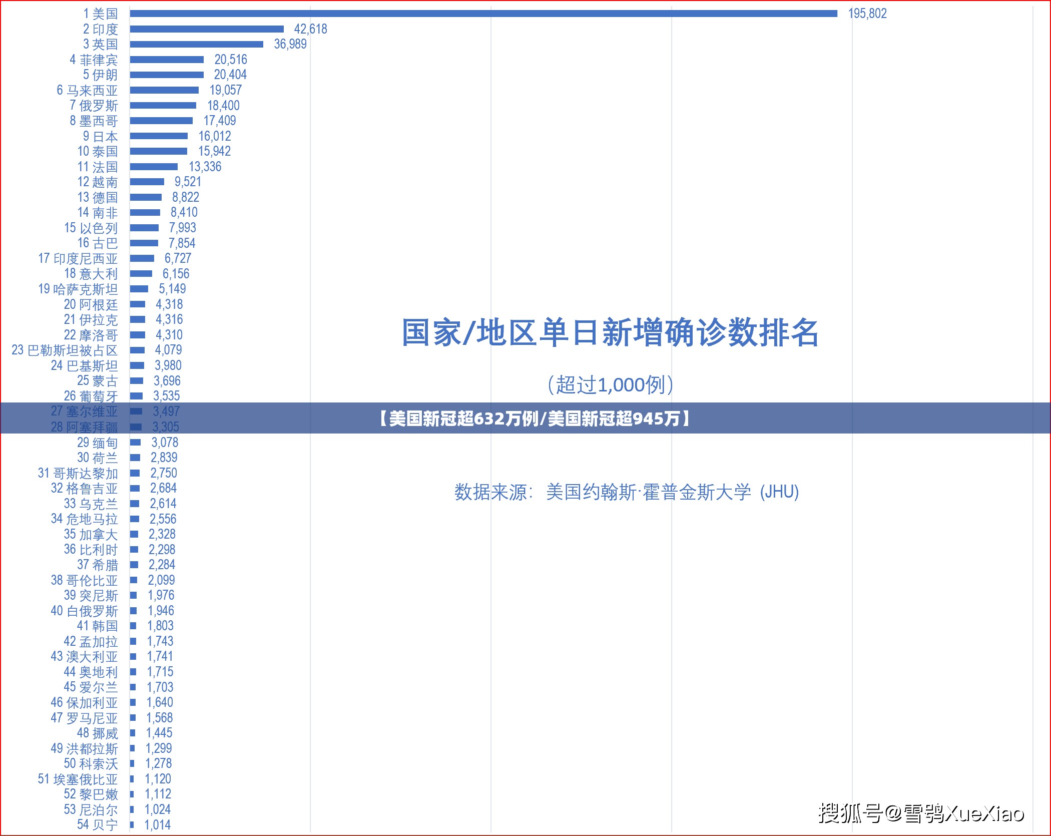 【美国新冠超632万例/美国新冠超945万】