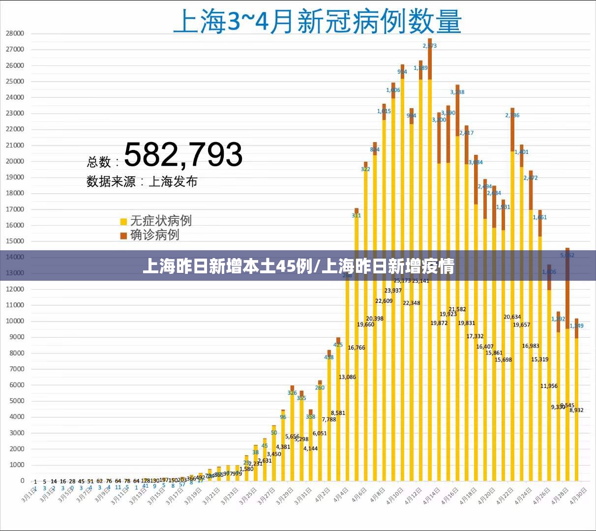 上海昨日新增本土45例/上海昨日新增疫情