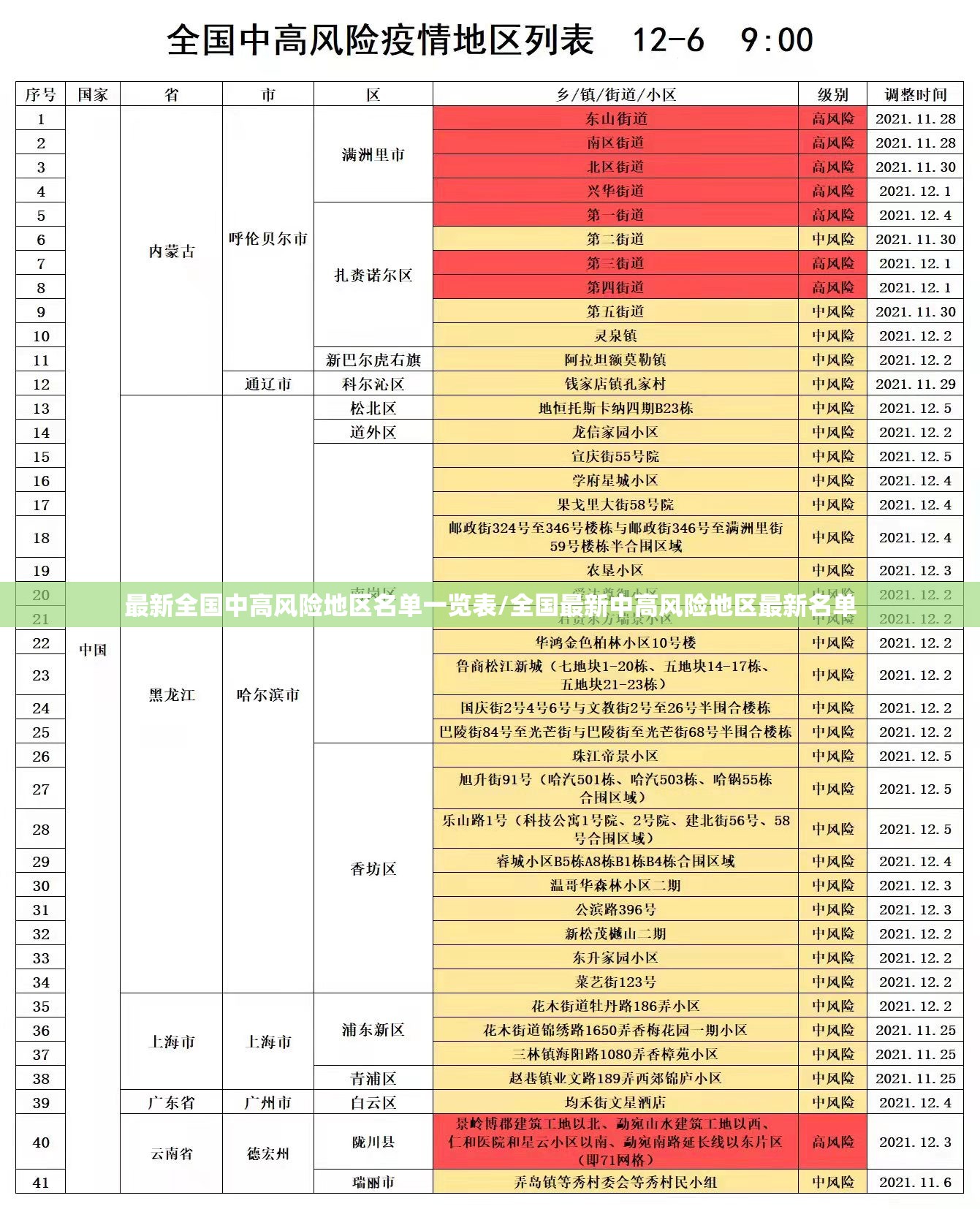 最新全国中高风险地区名单一览表/全国最新中高风险地区最新名单