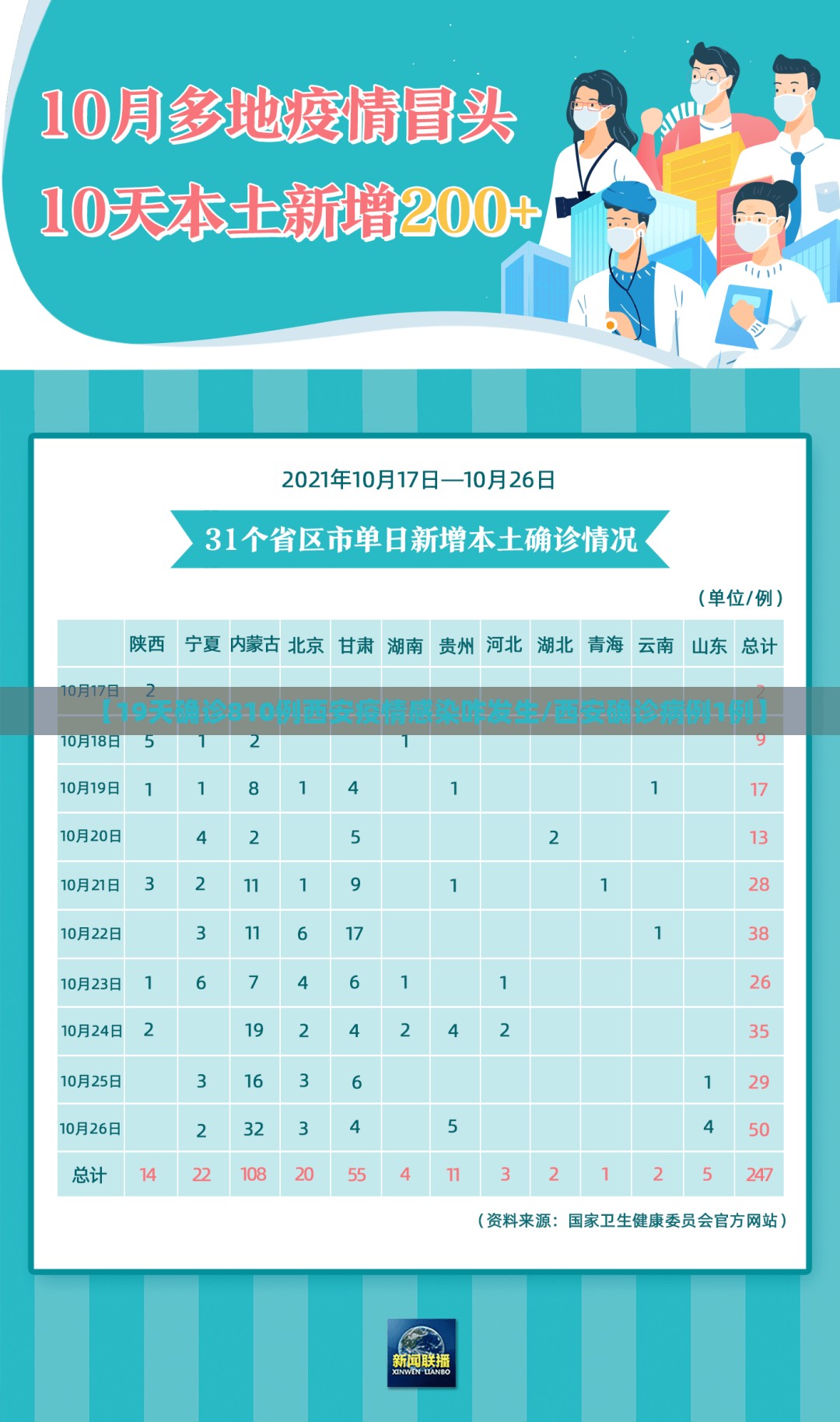 【19天确诊810例西安疫情感染咋发生/西安确诊病例1例】 【19天确诊810例西安疫情感染咋发生/西安确诊病例1例】