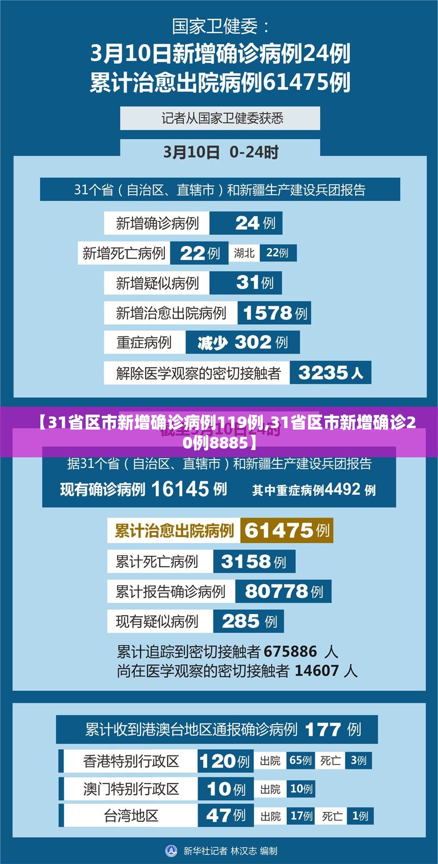 【31省区市新增确诊病例119例,31省区市新增确诊20例8885】