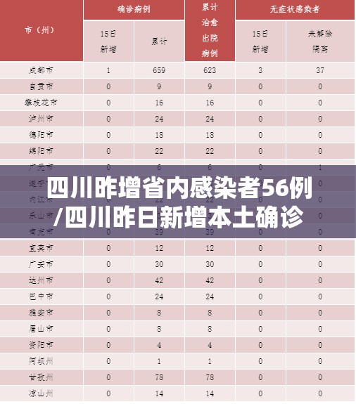 四川昨增省内感染者56例/四川昨日新增本土确诊