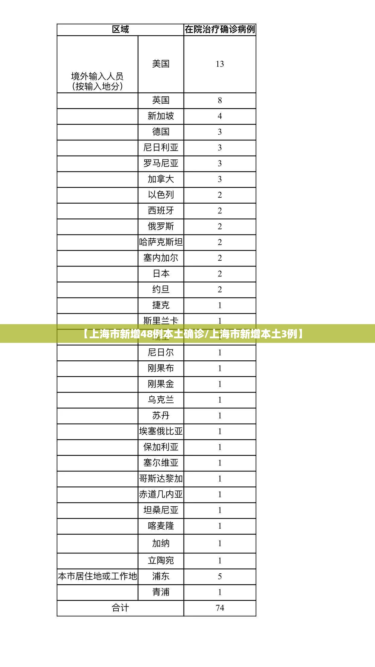 【上海市新增48例本土确诊/上海市新增本土3例】