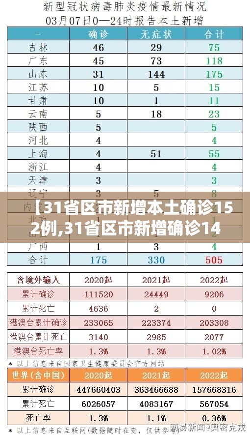 【31省区市新增本土确诊152例,31省区市新增确诊144例 本土126例】