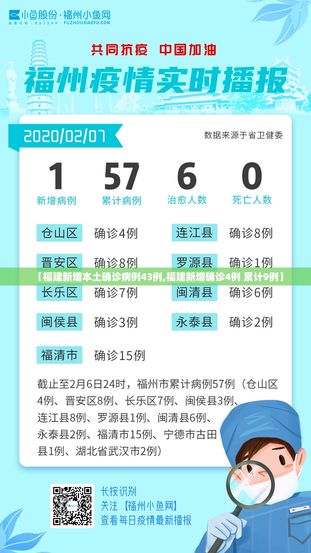 【福建新增本土确诊病例43例,福建新增确诊4例 累计9例】