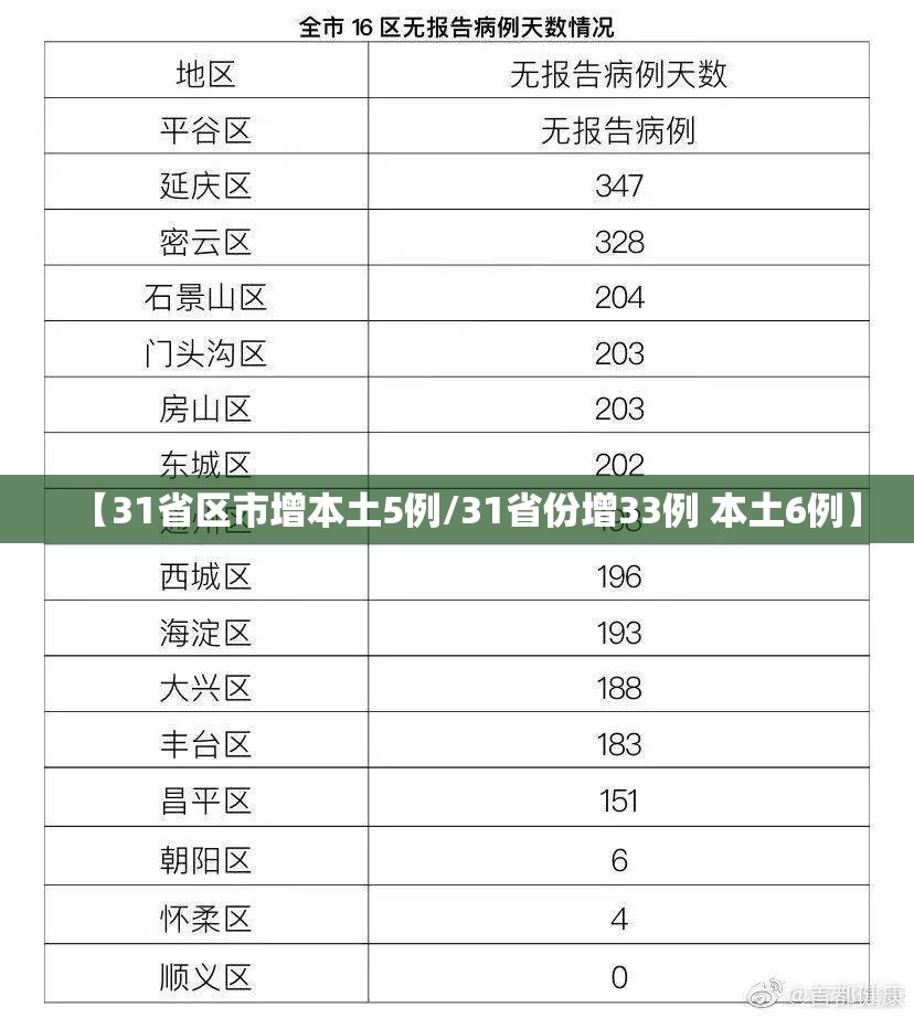 【31省区市增本土5例/31省份增33例 本土6例】 【31省区市增本土5例/31省份增33例 本土6例】