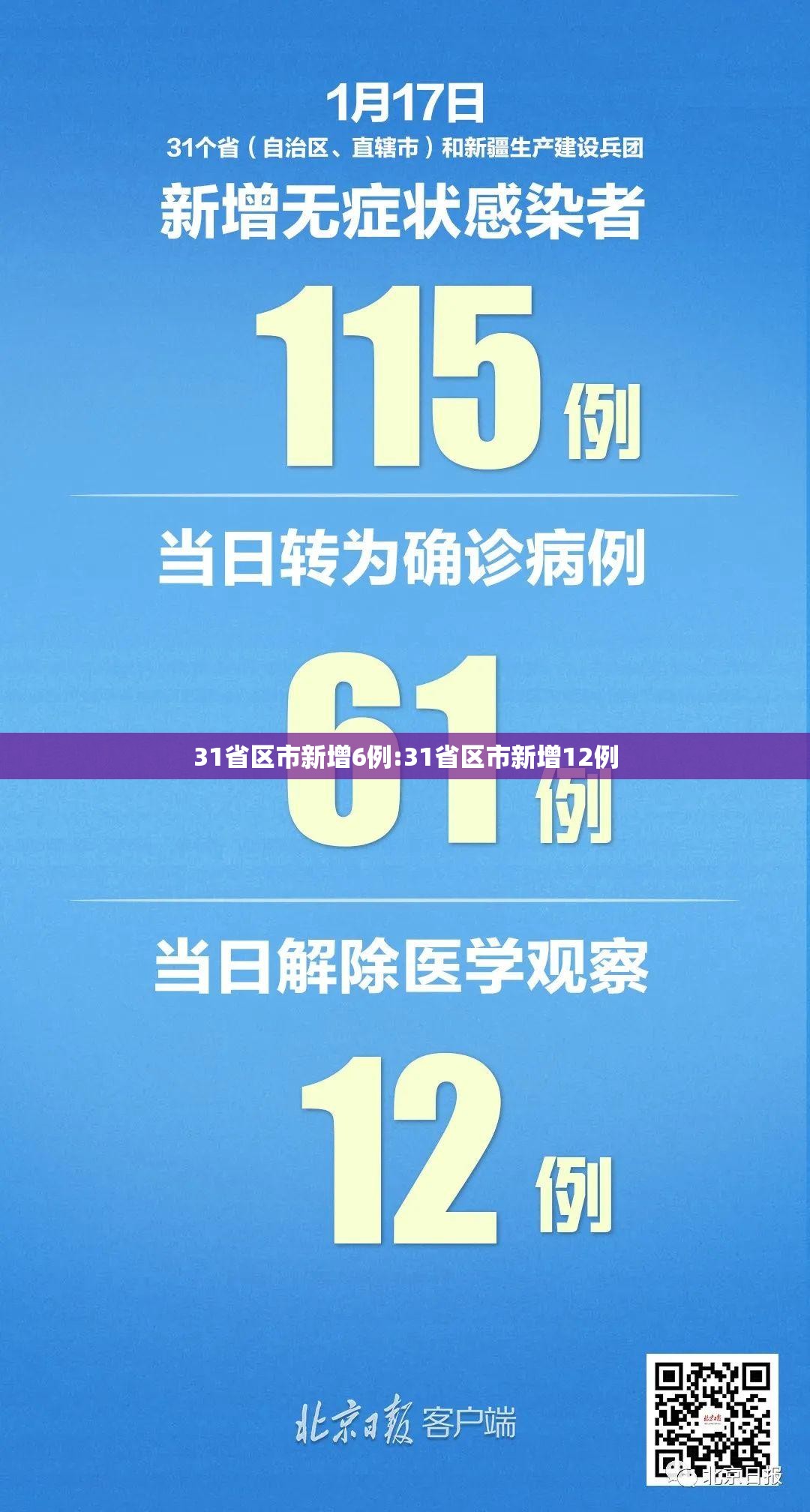 31省区市新增6例:31省区市新增12例