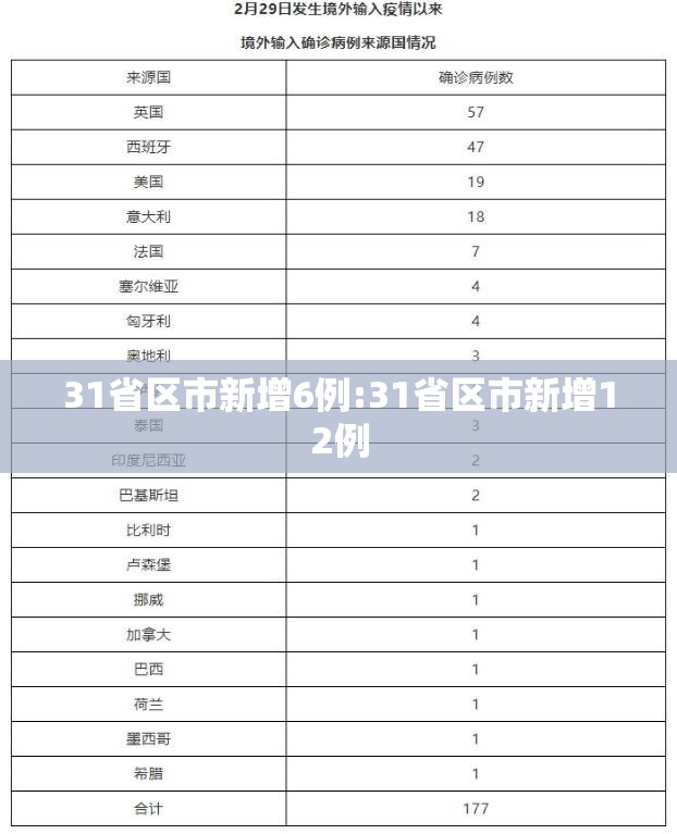 31省区市新增6例:31省区市新增12例