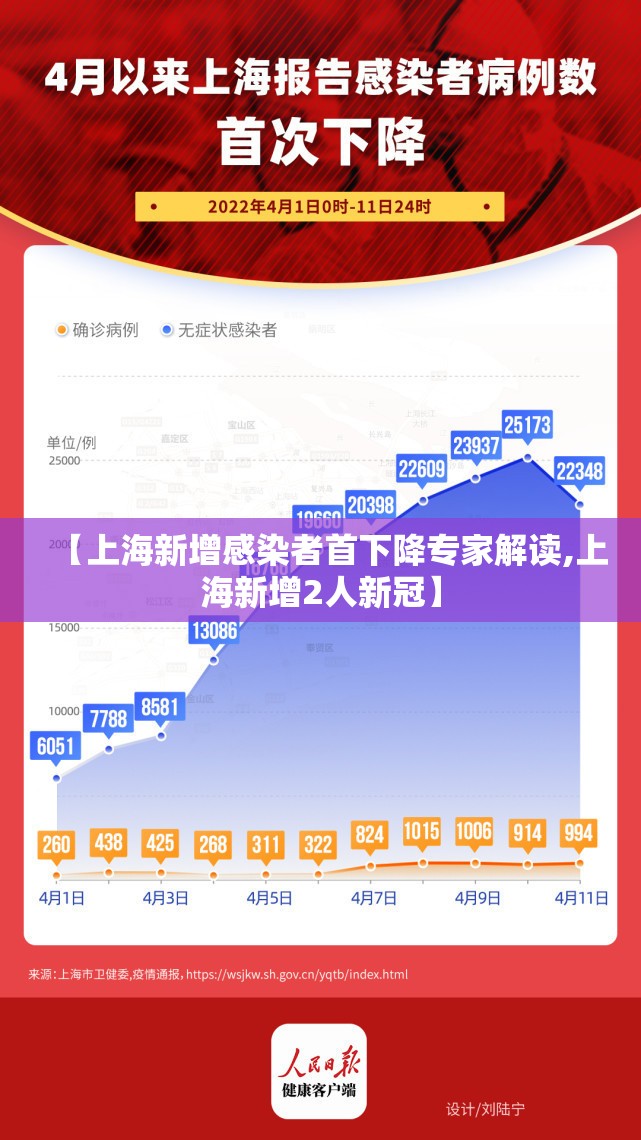 【上海新增感染者首下降专家解读,上海新增2人新冠】