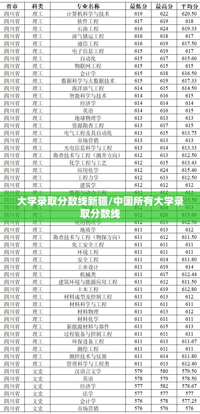 大学录取分数线新疆/中国所有大学录取分数线