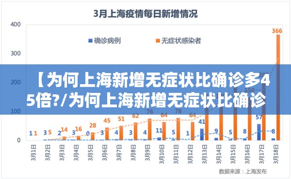 【为何上海新增无症状比确诊多45倍?/为何上海新增无症状比确诊多45倍呢】