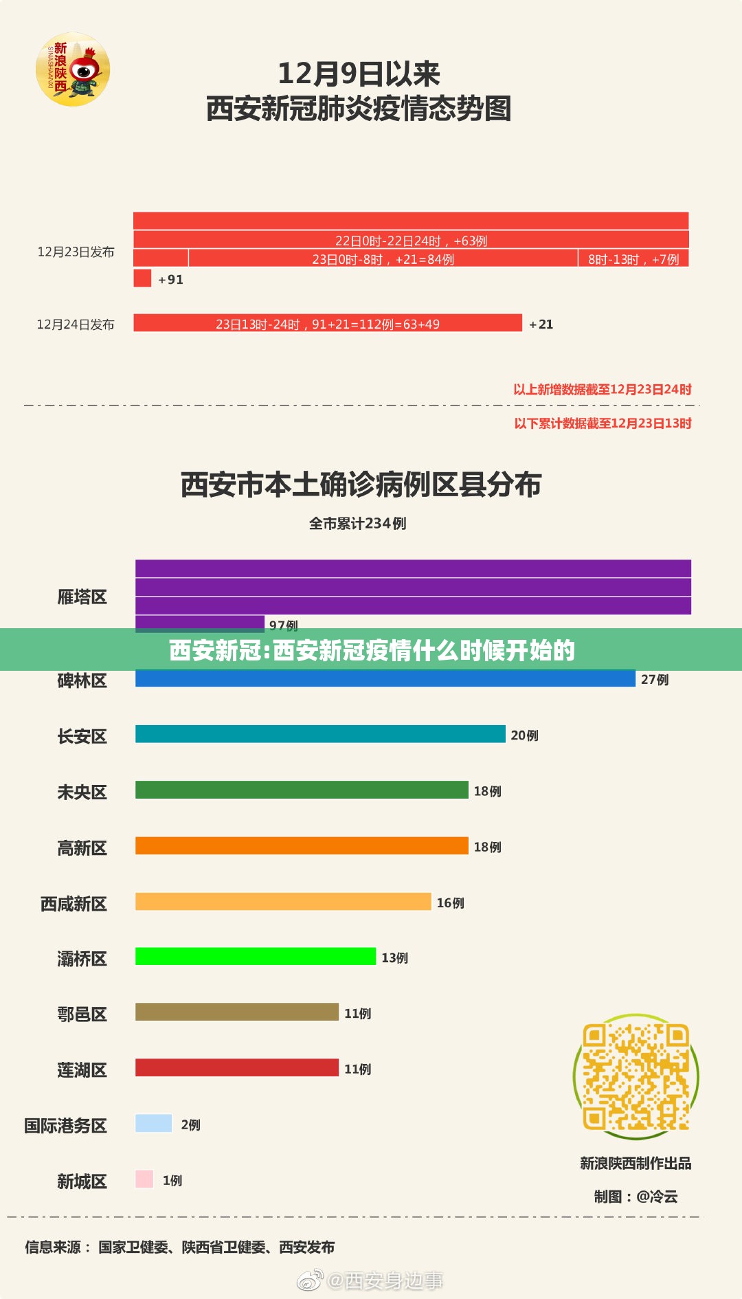 西安新冠:西安新冠疫情什么时候开始的