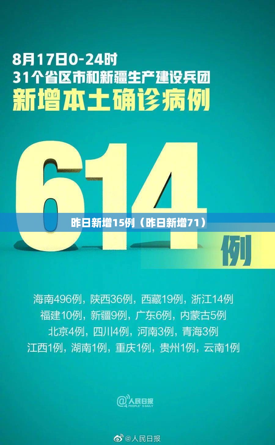 昨日新增15例（昨日新增71）