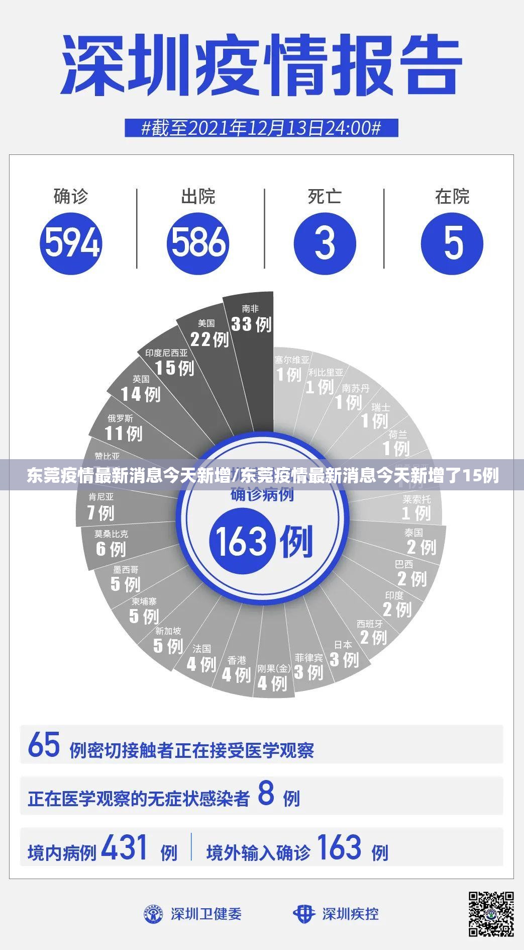 东莞疫情最新消息今天新增/东莞疫情最新消息今天新增了15例