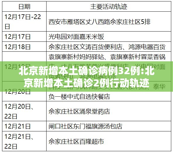 北京新增本土确诊病例32例:北京新增本土确诊2例行动轨迹
