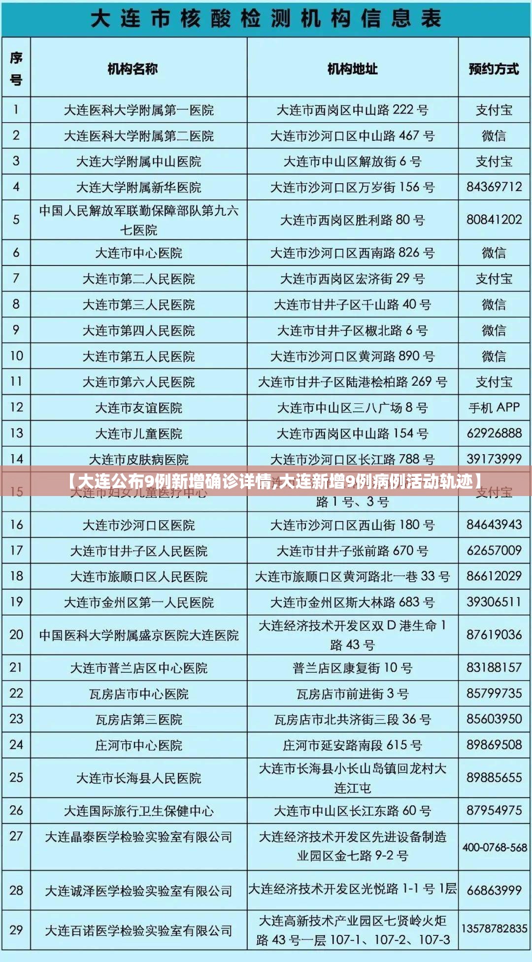 【大连公布9例新增确诊详情,大连新增9例病例活动轨迹】
