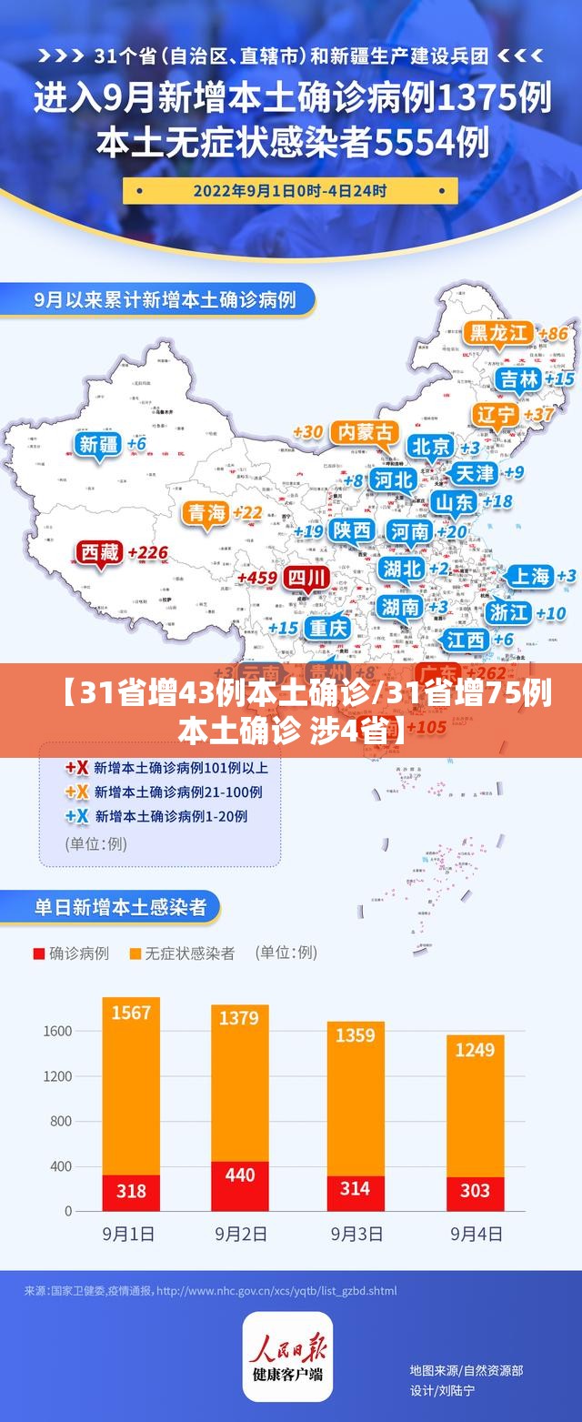 【31省增43例本土确诊/31省增75例本土确诊 涉4省】