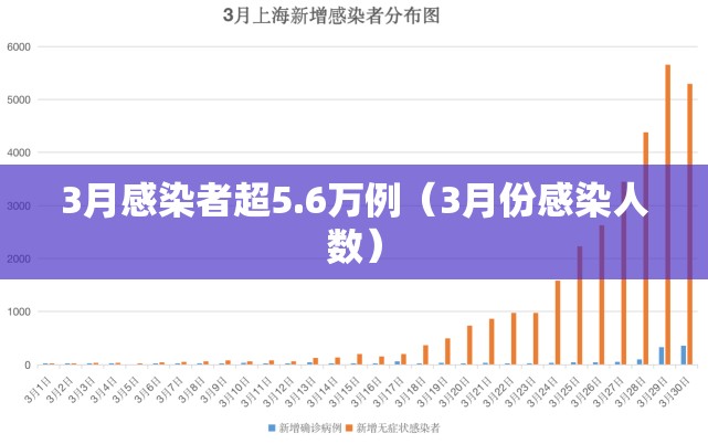 3月感染者超5.6万例（3月份感染人数）
