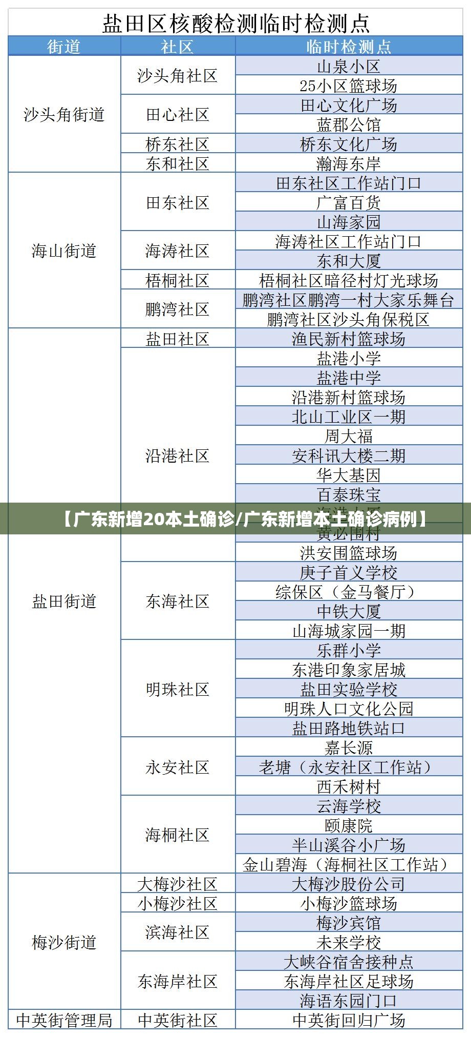 【广东新增20本土确诊/广东新增本土确诊病例】